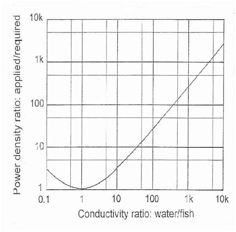 Figure 1 from Electrofishing and its harmful effects on fish | Semantic ...