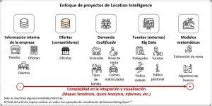 Vea Lo F Cil Que Es Gestionar Un Proyecto De Location Intelligence