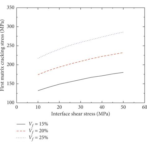 A The First Matrix Cracking Stress Versus The Interface Shear Stress