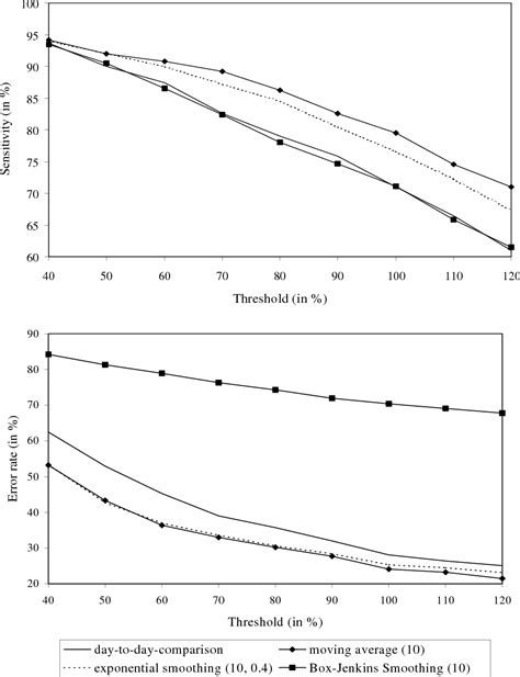 Figure 2 From Oestrus Detection In Dairy Cows Based On Serial Measurements Using Univariate And