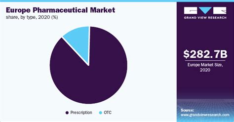 Europe Pharmaceutical Market Size Report 2021 2028