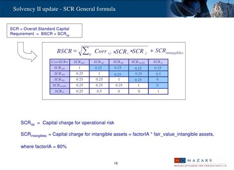 Solvency Ii Presentation Dublin July 2010