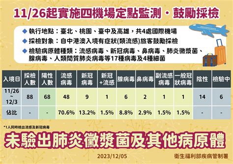 疾管署：中國呼吸道疫情續升 以流感為主 新聞 Rti 中央廣播電臺