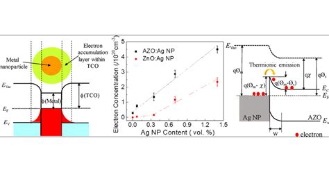 Role Of The Interface Between Ag And ZnO In The Electric Conductivity