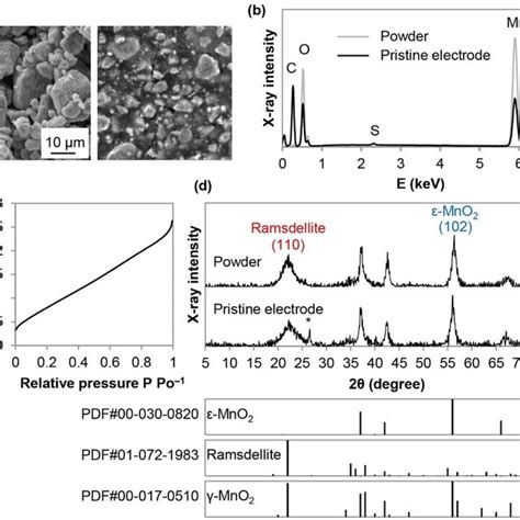 A Sem Secondary Electron Se Images Of The Emd Powder Lhs And