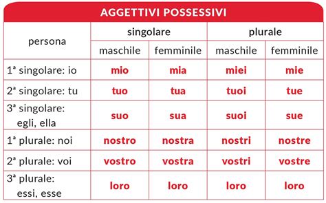 Aggettivi Possessivi