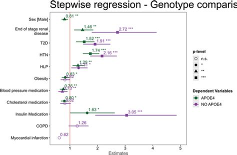 Sex And Apoe Differences In Alzheimers Diseaseonramp Risk Factor Profiles Are All Risk