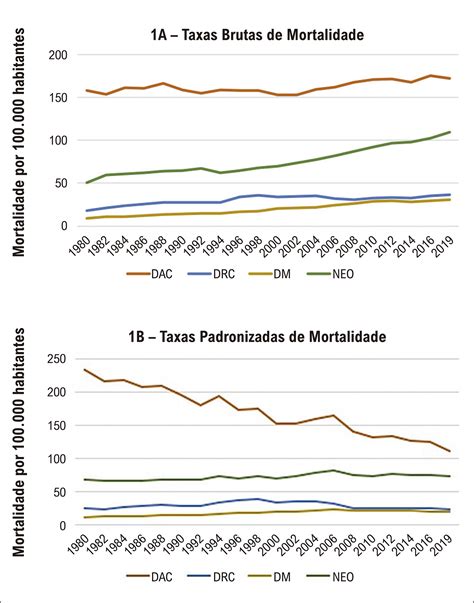 Scielo Brasil Associa O Entre A Mortalidade Por Doen As Cr Nicas N O