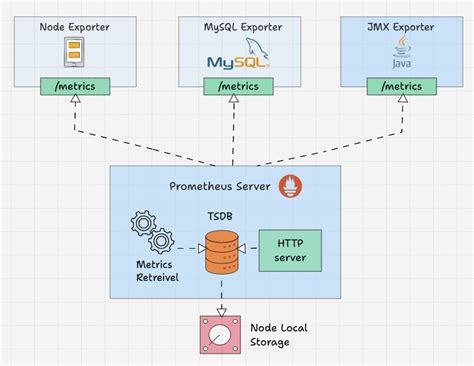 Learn Prometheus Architecture: A Complete Guide