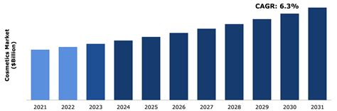 Global Cosmetics Market Size And Industry Share 2031