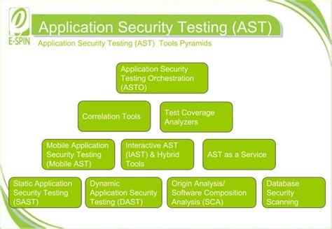 Application Security Testing Ast Guideline E Spin Group