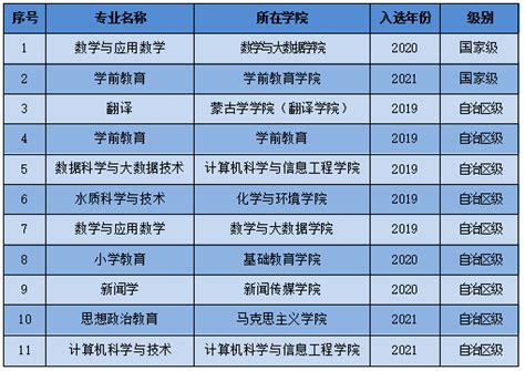 喜报 ：我校又1个本科专业获批2021年度国家级一流本科专业建设点 呼和浩特民族学院