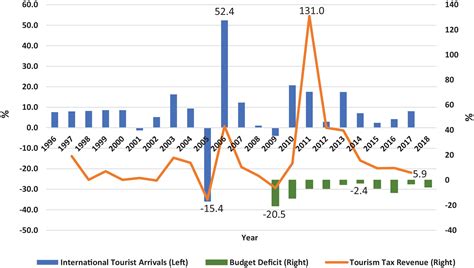 The Effect Of Tourism Taxation On International Arrivals To A Small