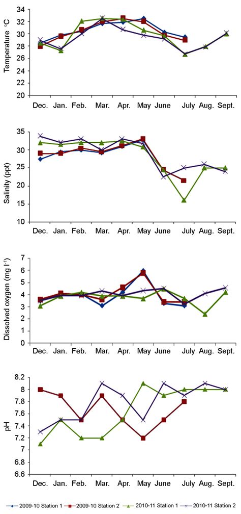 Variations In The Physico Chemical Water Parameters Of Floating Cage Download Scientific