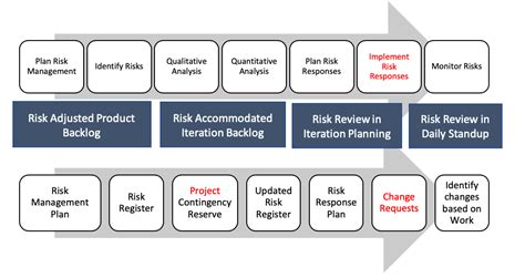 Blog Risk Management In Agile Initiatives Inflectra