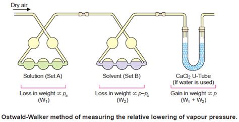 Measurement of lowering of vapour pressure | Read Chemistry