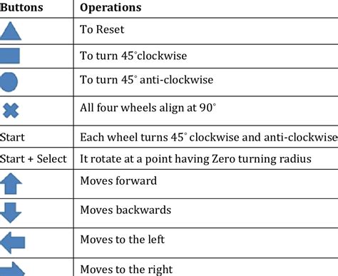 controls  command operation  scientific diagram