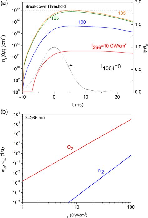 A Electron Number Density And Intensity For Plasma Generated By The