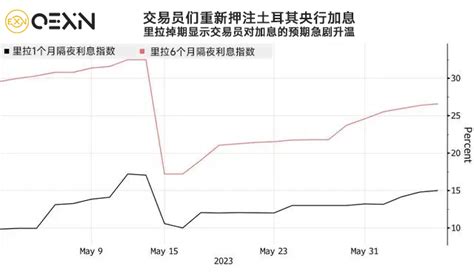 土耳其央行将公布第一份利率决议，是否会“暴力加息”？ 知乎