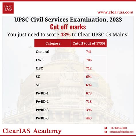 Upsc Cut Off Marks Released Prelims Cut Off Surprisingly Low At