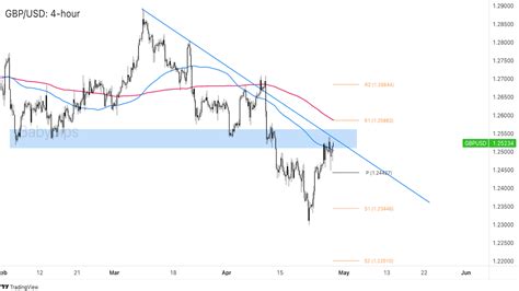 Chart Art GBP USD Looks Ready To Extend Its Downtrend Babypips