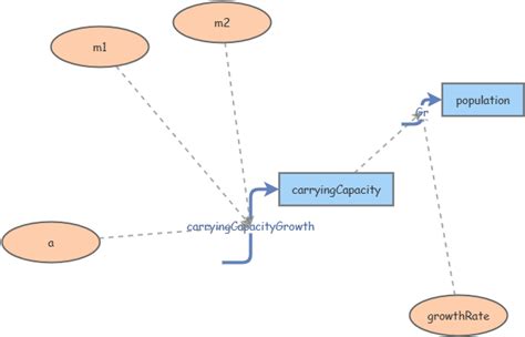 Doubly Logistic Population Growth Insight Maker