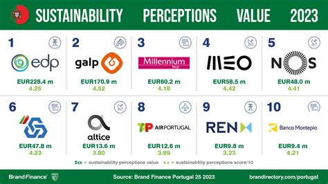 Top 25 Most Valuable Portuguese Brands Revealed By Brand Finance