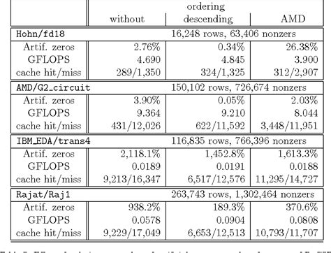 Table 7 From New Row Grouped Csr Format For Storing The Sparse Matrices