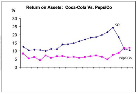 coke  pepsi  wacc  eva analysis owlcation