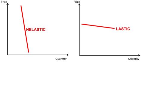 🎉 Elasticity Of Demand Diagram Inelastic Demand 2019 02 23