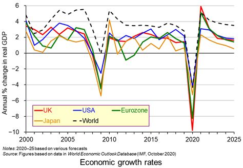 Imf World Economic Outlook Database July 2019 - Navy Visual