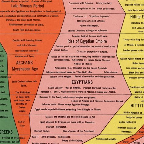 The Histomap Four Thousand Years Of World History Relative Etsy