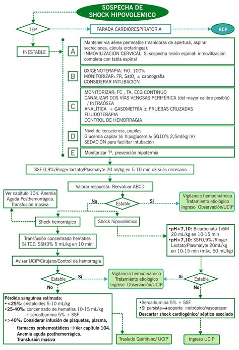 Shock hipovolémico Manuales Clínicos