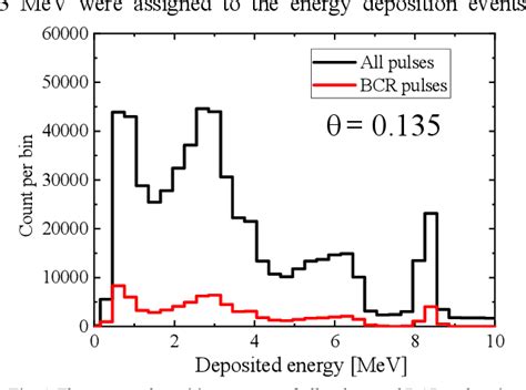 Figure 2 From Application Of A Single Crystal CVD Diamond Detector For