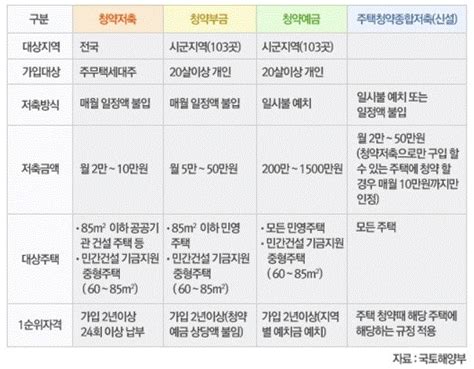 주택청약종합저축에 관한 모든 것 웨딩의 여신