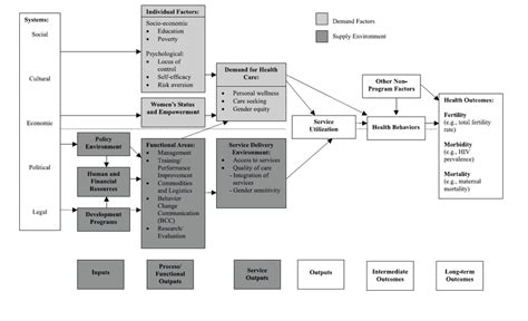 A Monitoring And Evaluation Framework For Evaluating Reproductive