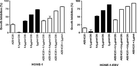 Combination Of Selumetinib With Cisplatin In Hone And Hone Ebv Cell