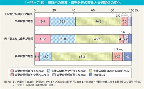 I－特－71図 家庭内の家事・育児分担の変化と夫婦関係の変化 白書・審議会データベース検索結果一覧