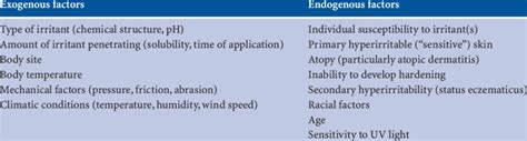 Exogenous And Endogenous Factors Influencing The Irritant Response Of