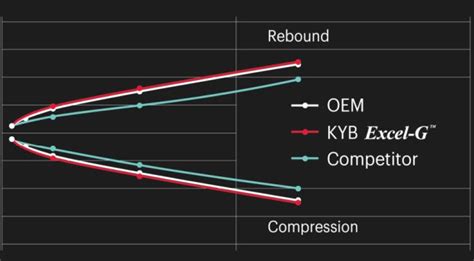 KYB Excel G vs OEM Shocks: What's Actually Better?