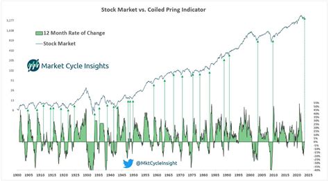 Market Cycle Insights On Twitter Trapping A Young Bull Market With