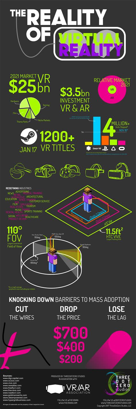 Infographic - The Reality of Virtual Reality