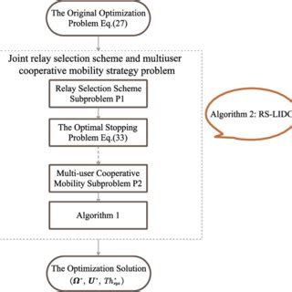 The Proposed Framework For Solving The Optimization Problem Given In