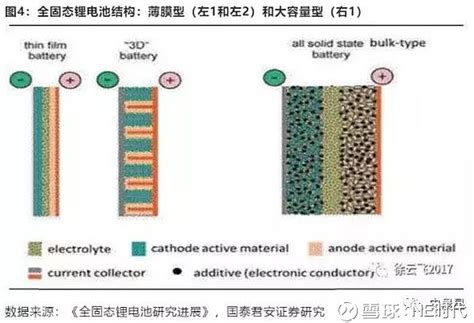 固态电池全面分析——必经之路，2020准固态，2025全固态 引言：1 基于安全和能量密度上的优势，固态电池已成为未来锂电池发展的必经之路