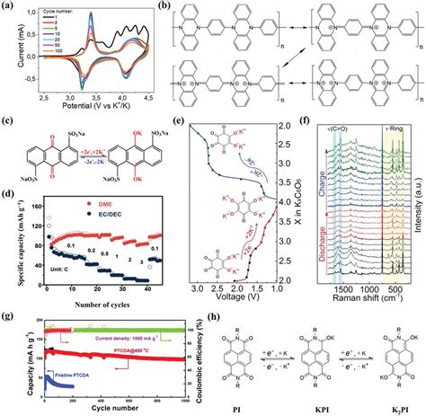 A Cv Curves Of The Pdppz Electrode With M Kpf In Diglyme