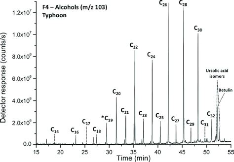 representative gc ms chromatogram showing  predominantly  carbon