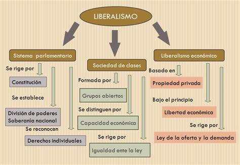 Cuadros Sin Pticos Sobre Liberalismo Pol Tico Y Econ Mico Cuadro