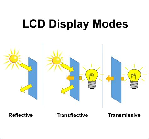 LCD Modes: Reflective, Transmissive, Transflective | New Vision Display