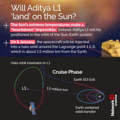 In Graphics A Guide To Understanding Isros Aditya L 1 Mission To The