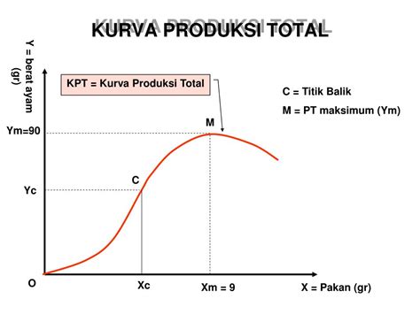 Ppt Materi Minggu Ke 2 Dan 3 Produksi Dengan Satu Input Variabel Y F X1 Powerpoint